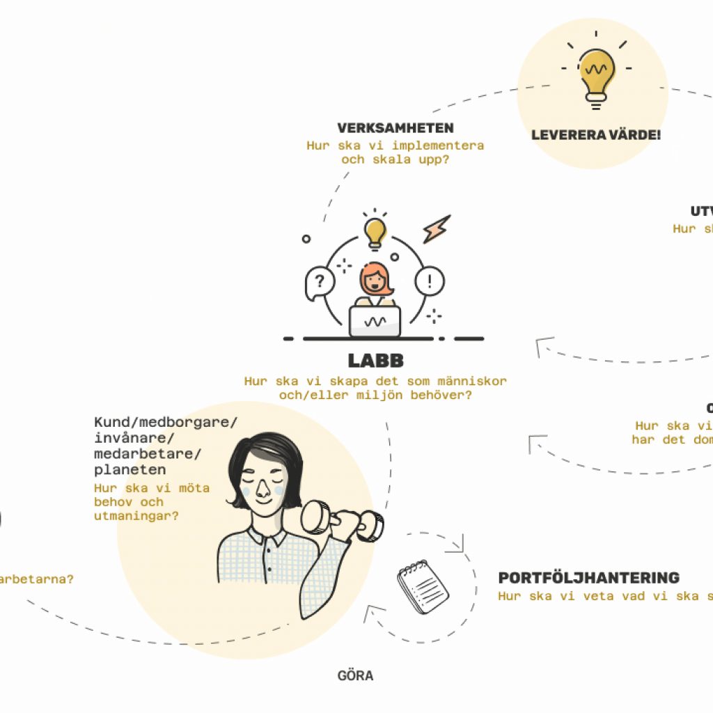 Lindrar ISO-standarden för innovation dina frustrationer i förändringsarbete?